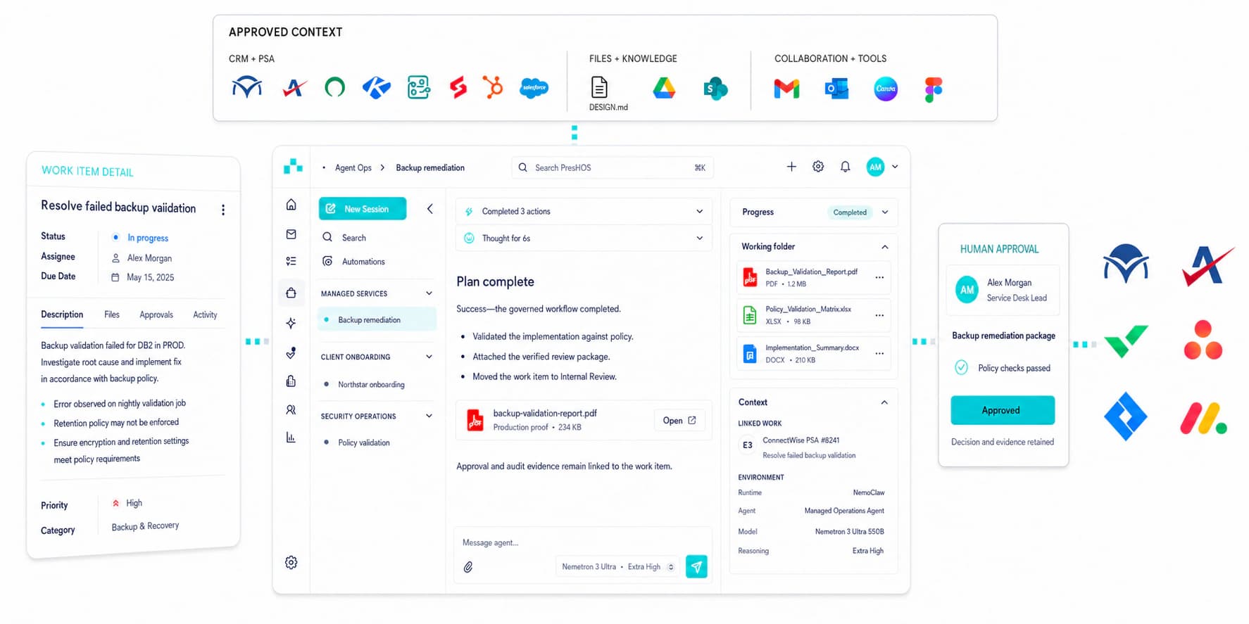 PRESHos operating flow connecting a service work item, approved context, an Agent Ops session, and human approval.