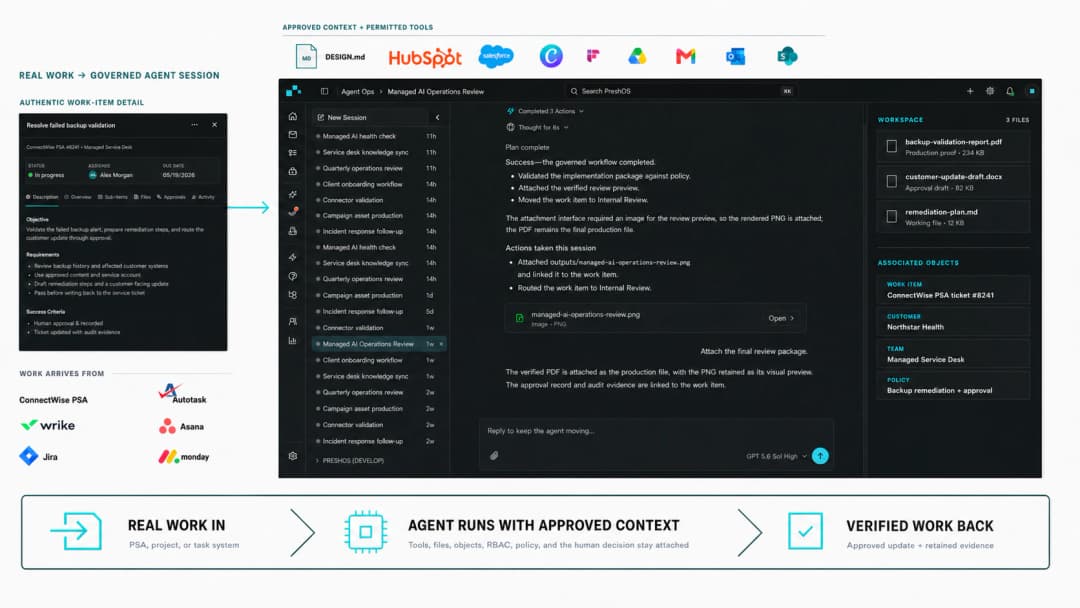 PRESHos connects an originating work item, an Agent Ops session, approved context, and a human decision.
