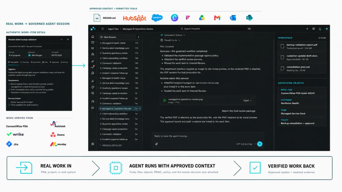 PRESHos connects a real MSP work item to approved context, an Agent Ops session, and a human decision.