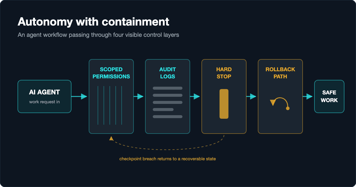 Your AI Agent Is Not Safe Just Because the Prompt Says So