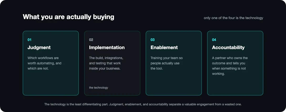 The four things you buy when hiring an AI consultant: judgment about which workflows to automate, implementation of the build and integrations, enablement so the team actually uses the system, and accountability for the outcome, with implementation marked as the least differentiating part.