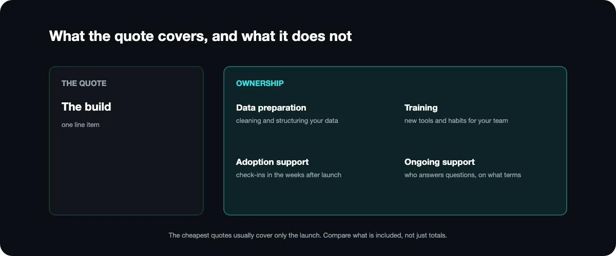 The quote for an AI project covers the build as a single line item, while ownership covers everything after launch: data preparation, team training, adoption support, and ongoing support.
