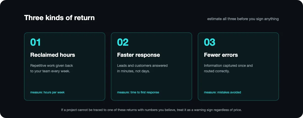 The three measurable returns that determine whether AI is worth it for a small business: hours reclaimed from repetitive work, faster responses to leads and customers, and fewer errors from manual data entry.