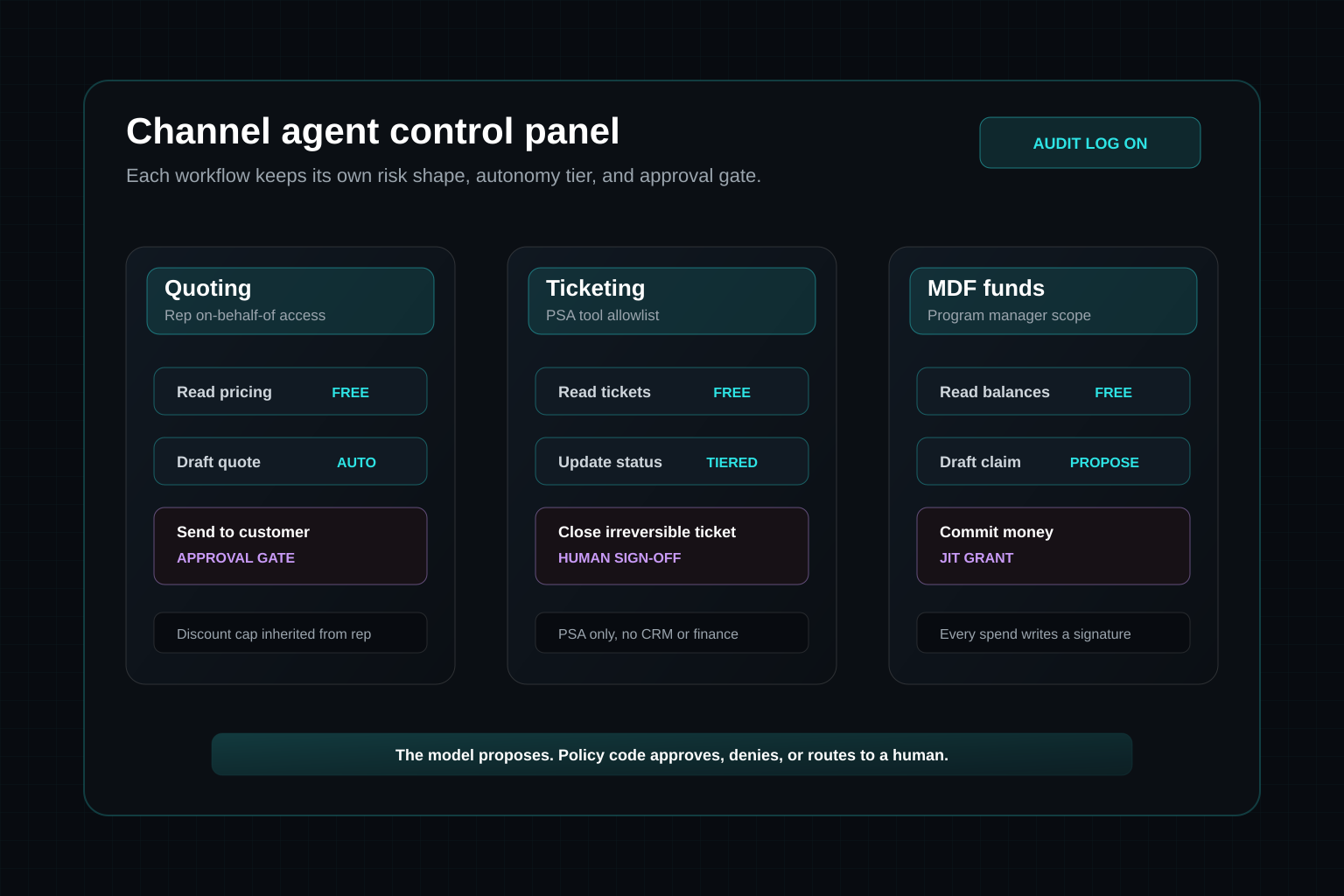An agent operating a channel control panel with distinct permission states for quoting, ticketing, and MDF workflows. Read actions run freely, drafts are proposed, and money-moving or customer-facing actions are held at an approval gate. Each workflow carries its own risk shape and its own access rules.
