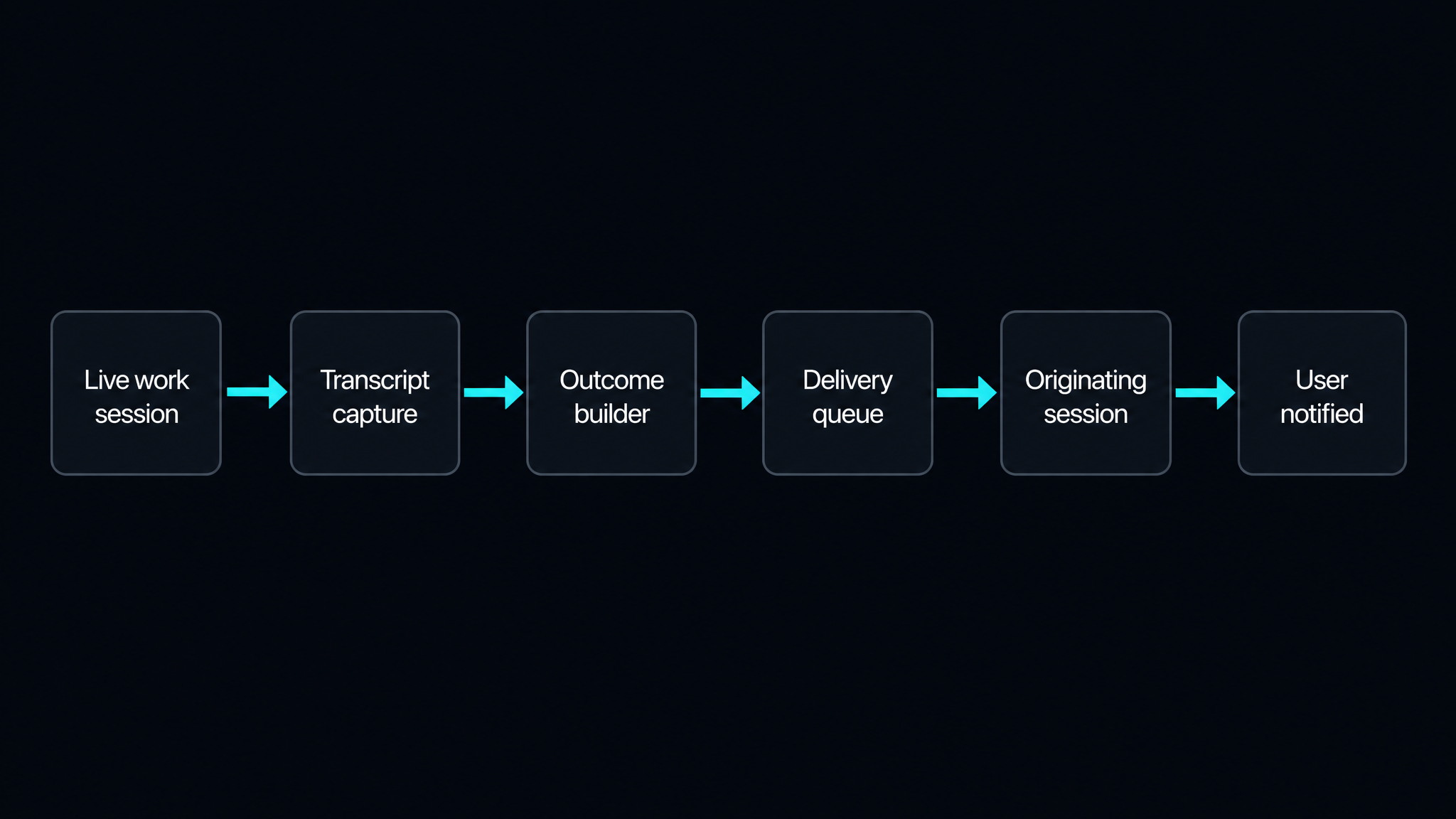 The report-back architecture drawn as a flow: the live work session streams into a transcript capture, which feeds an outcome builder on terminal status, which enqueues a delivery event routed to the originating session and user.