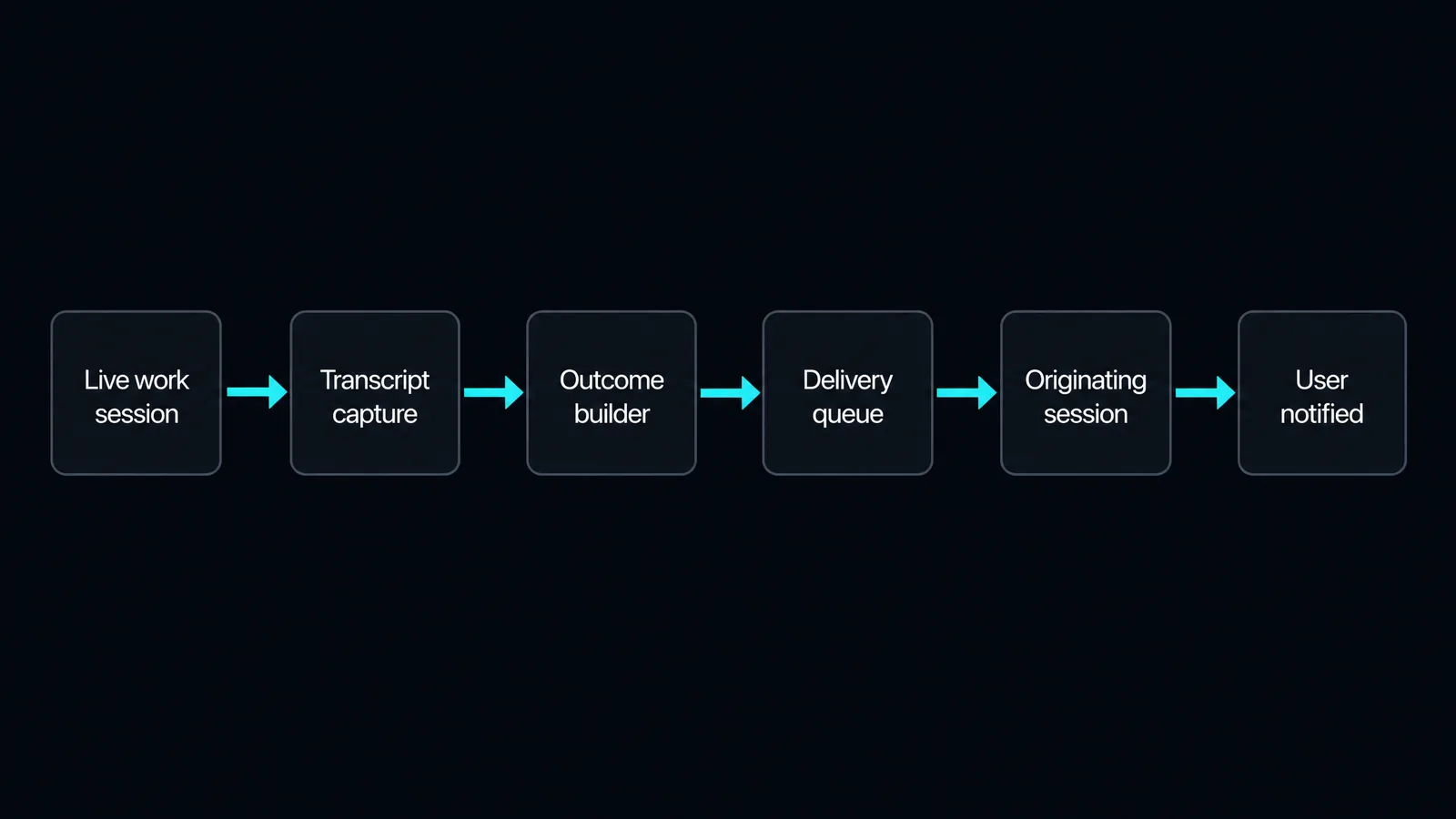 The report-back architecture drawn as a flow: the live work session streams into a transcript capture, which feeds an outcome builder on terminal status, which enqueues a delivery event routed to the originating session and user.