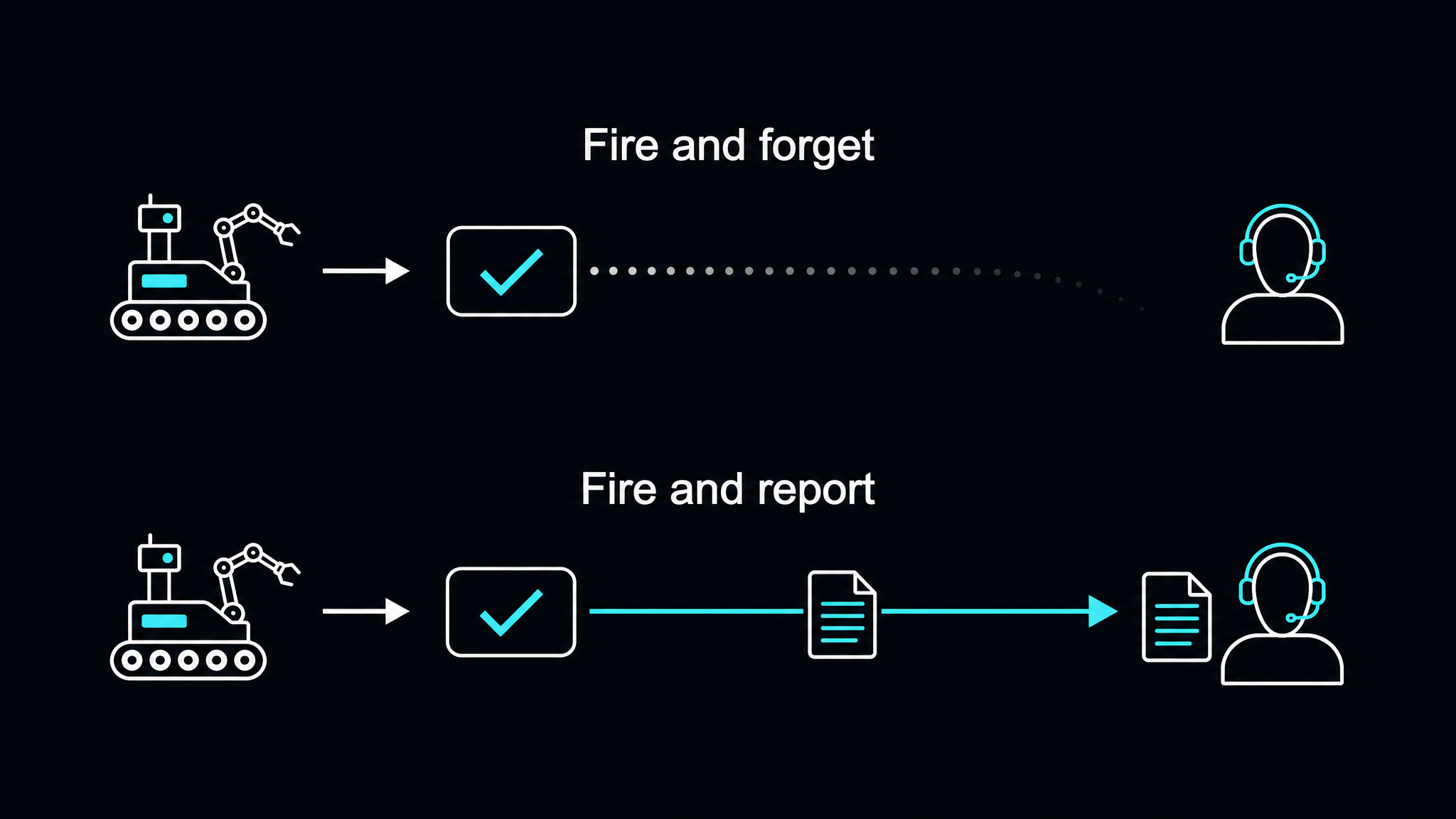 Two timelines compared. In a fire-and-forget system the agent completes the task and the outcome evaporates, leaving the operator to redo the work. In a fire-and-report system the outcome travels back to the requester as a durable event.