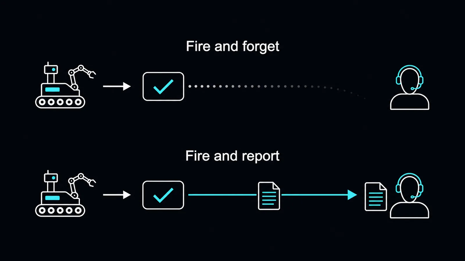 Two timelines compared. In a fire-and-forget system the agent completes the task and the outcome evaporates, leaving the operator to redo the work. In a fire-and-report system the outcome travels back to the requester as a durable event.