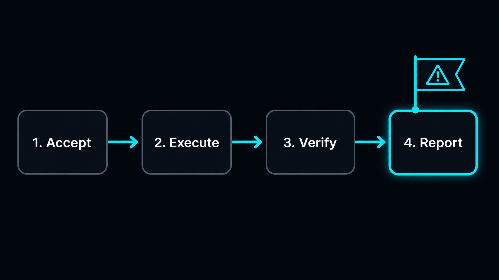 The four legs of an agent job shown as a pipeline: accept the request, execute the work, verify against ground truth, and report the outcome to the requester. The fourth leg is highlighted as the one most systems drop.