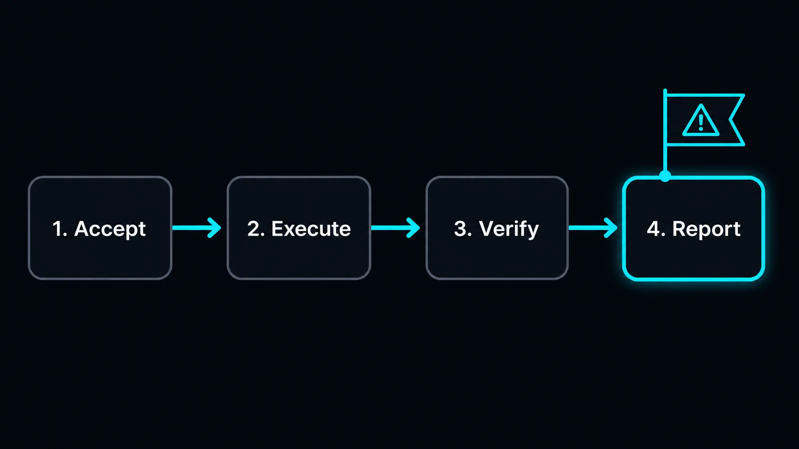 The four legs of an agent job shown as a pipeline: accept the request, execute the work, verify against ground truth, and report the outcome to the requester. The fourth leg is highlighted as the one most systems drop.