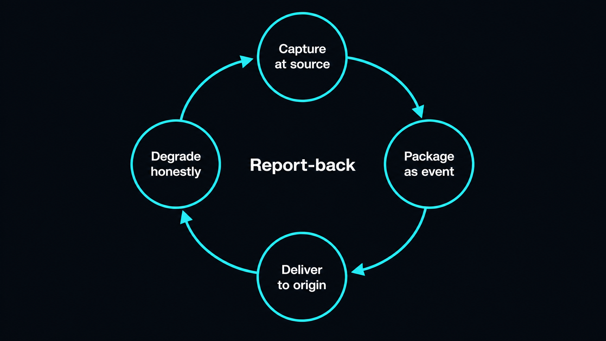 The four properties of a real report-back drawn as a loop: capture at the source, package as an event, deliver to the origin, and degrade honestly, feeding back into the next request.