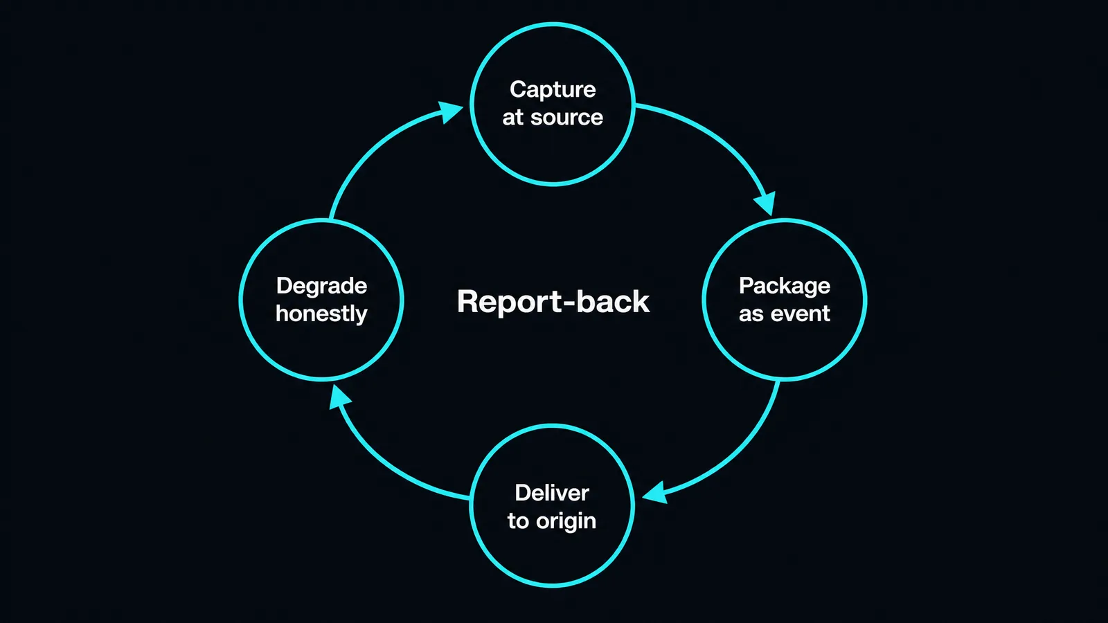 The four properties of a real report-back drawn as a loop: capture at the source, package as an event, deliver to the origin, and degrade honestly, feeding back into the next request.